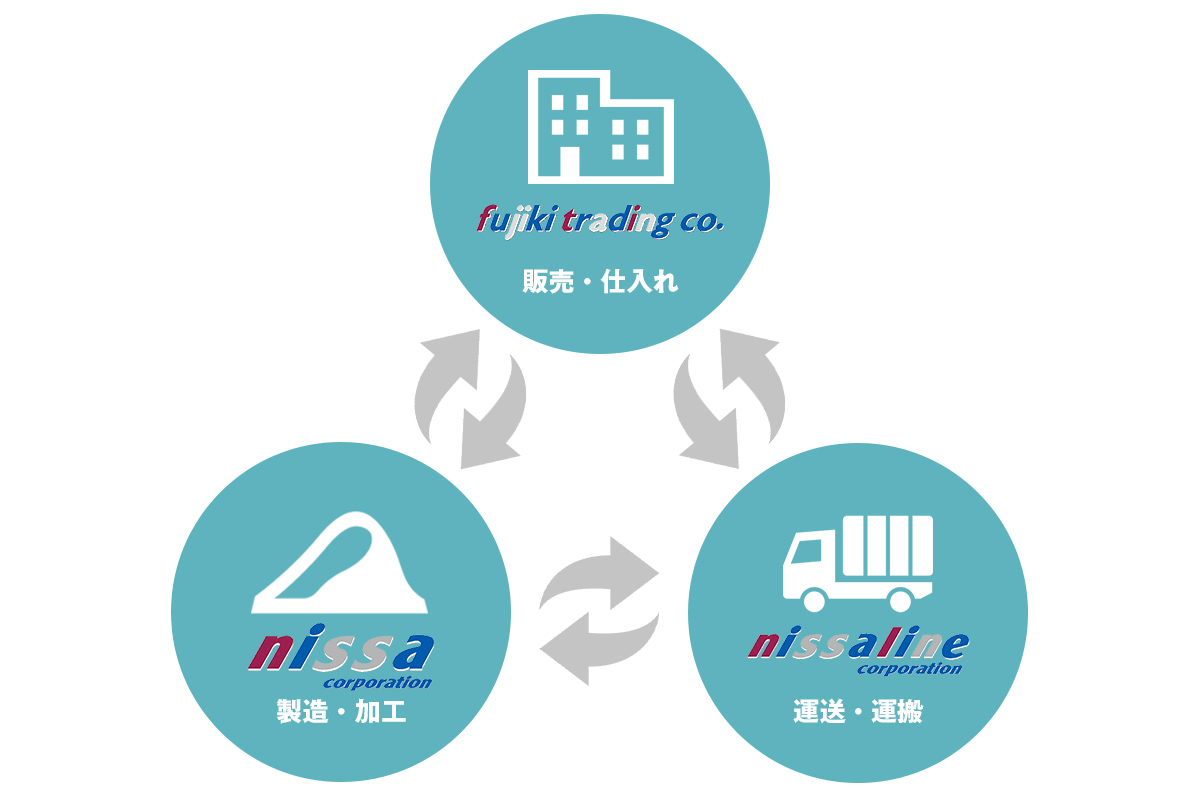 会社組織図