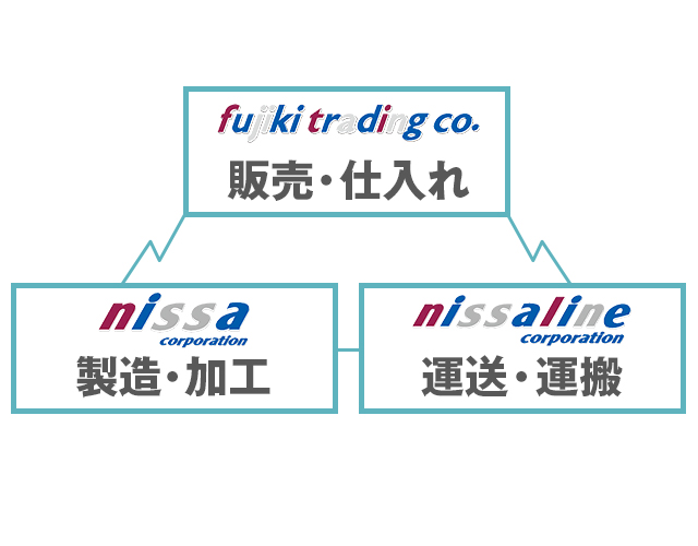 会社組織図