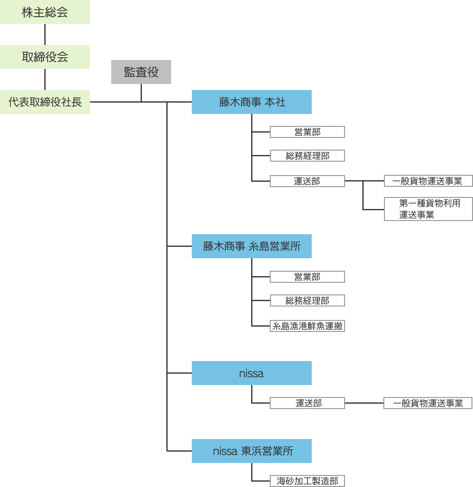 藤木商事グループ組織図